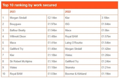 Morgan Sindall crowned 2023 contracts league champion