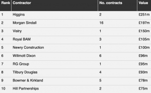 Higgins tops September contracts league ranking